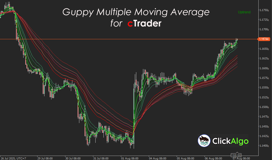 cTrader Guppy Multiple Moving Average Indicator
